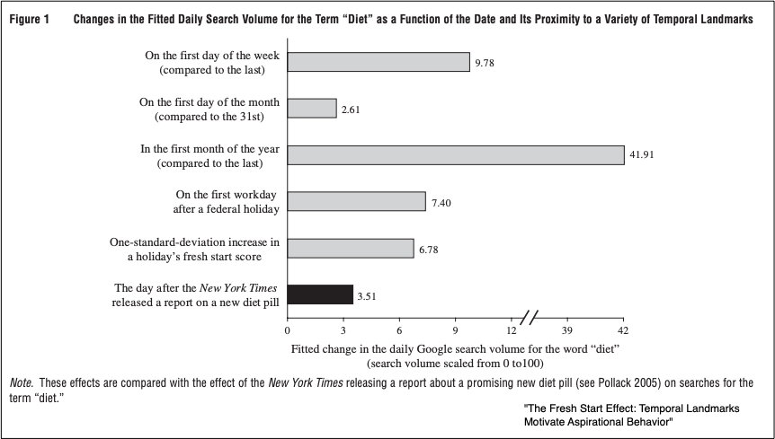 New Year's resolutions and the fresh start effect