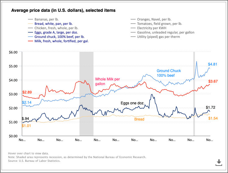 Inflation