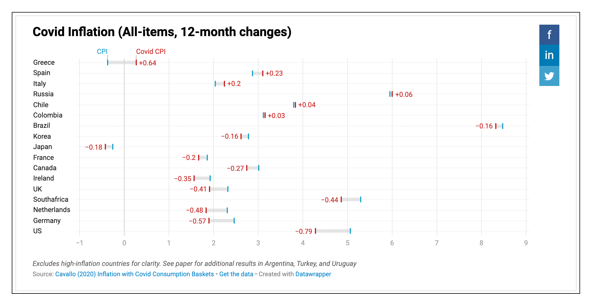 CPI changes car prices