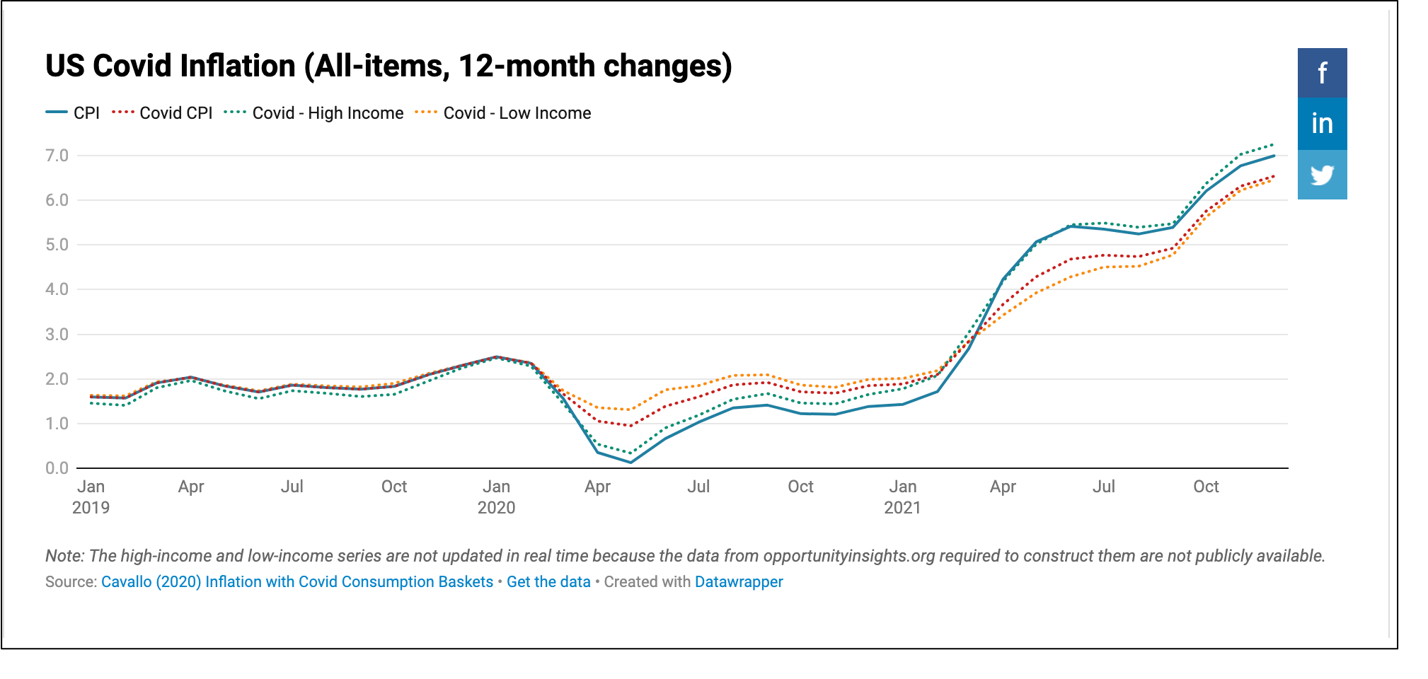Covid CPI car prices and others