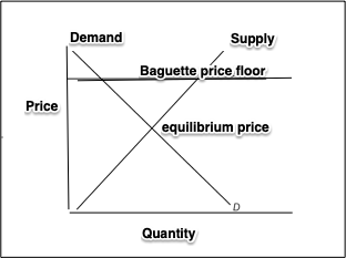 baguette prices: a price floor