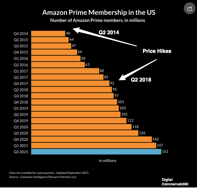 Amazon Prime pice hikes