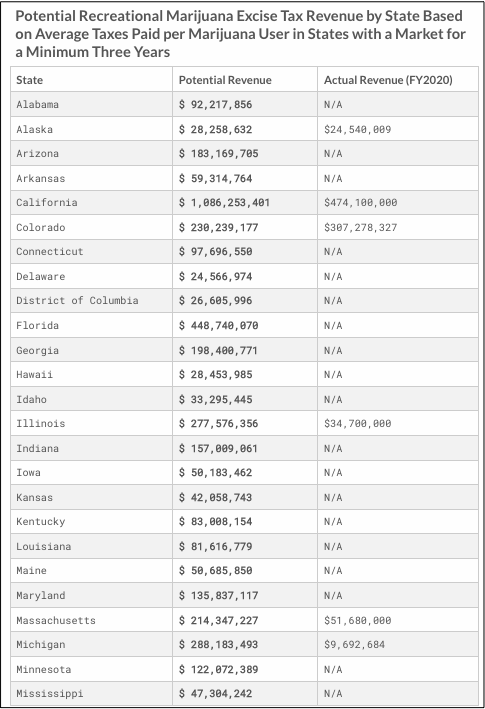 sin taxes marijuana revenue