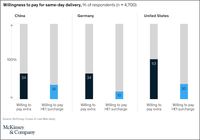 global shipping preferences