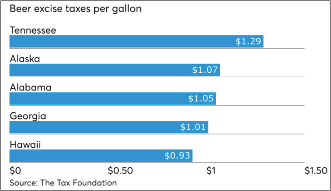 beer, alcohol, cigarettes, and marijuana taxes