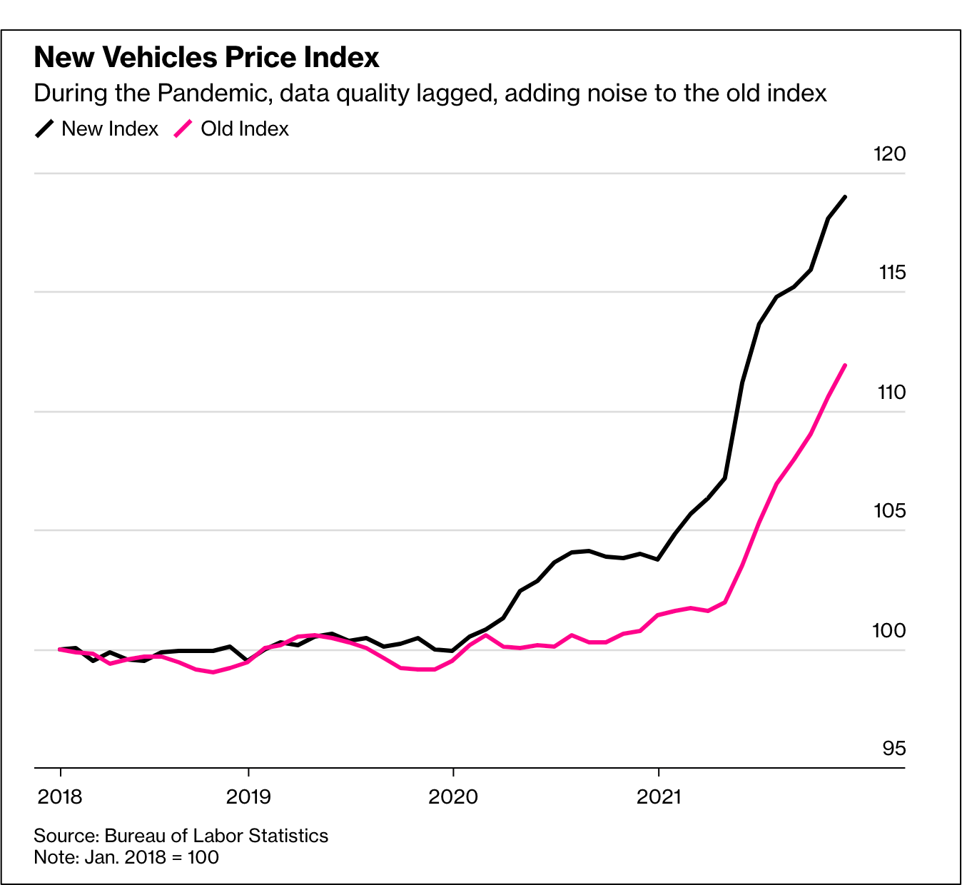 car prices CPI