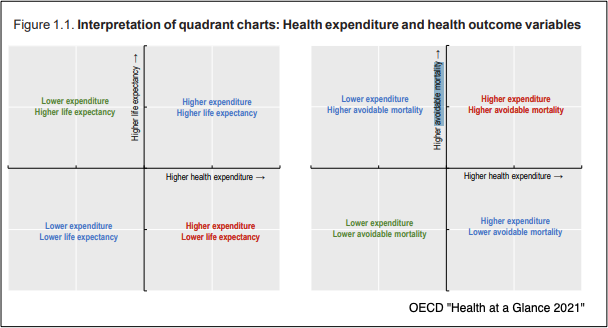 OECD healthcare spending and outcomes