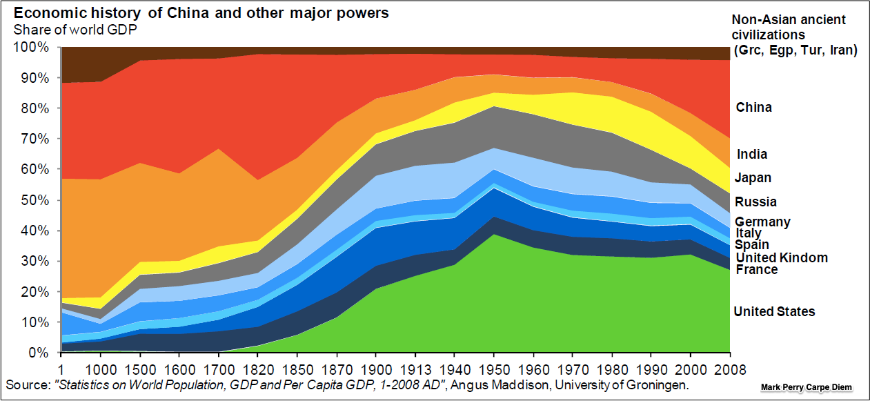 Share of Wold GDP