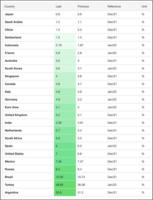 global inflation