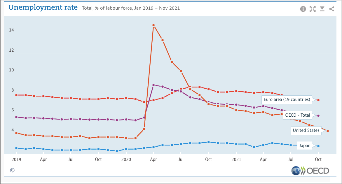 unemployment rates