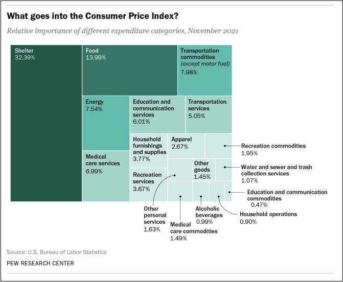 price changes CPI