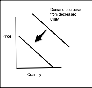 waning labels demand decrease
