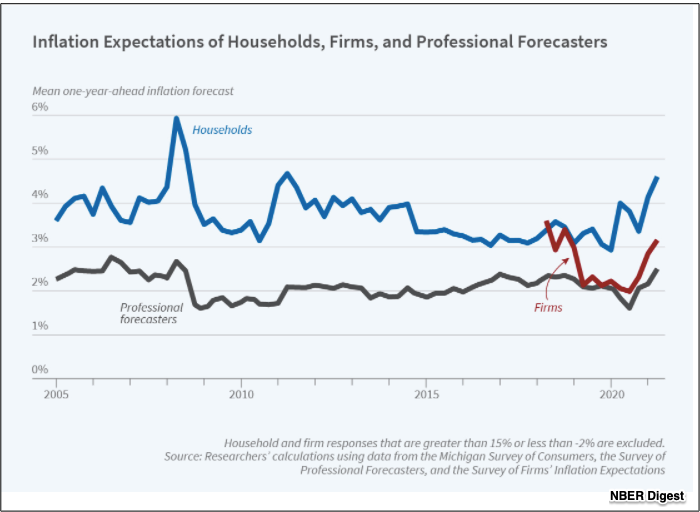 inflation expectations