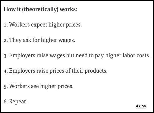 inflation