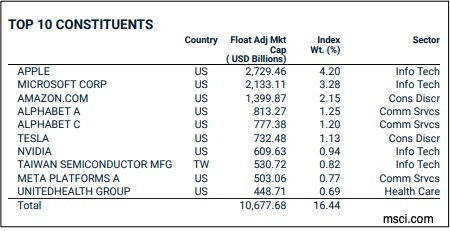 global stock markets
