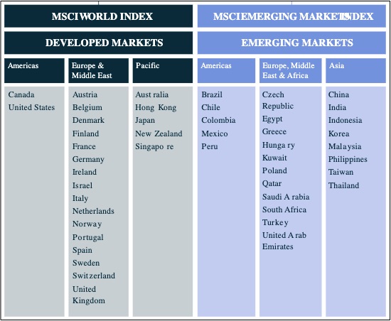 global stock markets