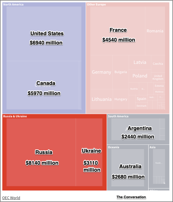 world wheat supply