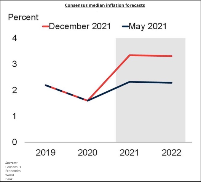 global economic outlook inflation