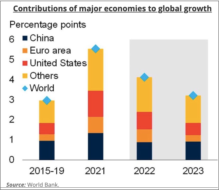 global economic outlook