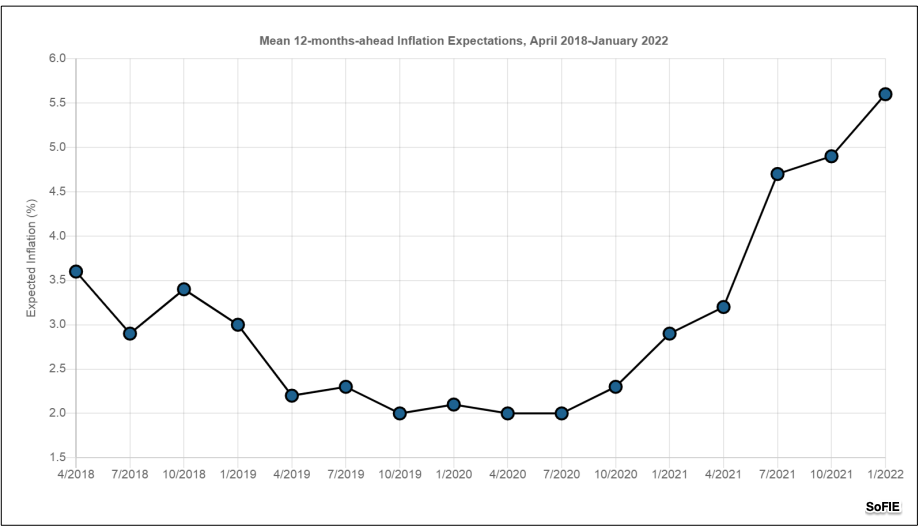 inflation expectations