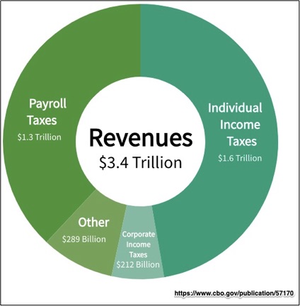 spending and taxes