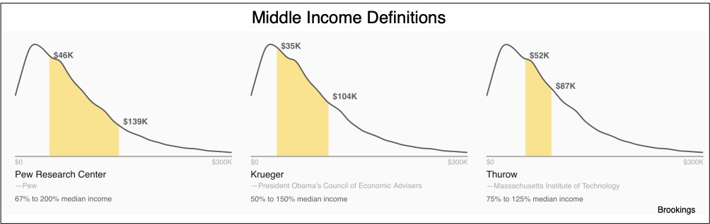 shrinking middle class