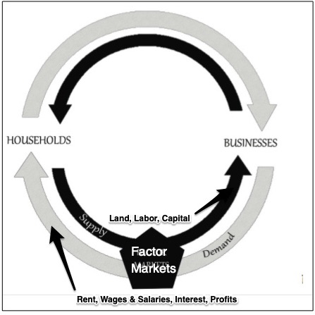 labor markets
