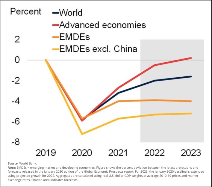 global economic outlook