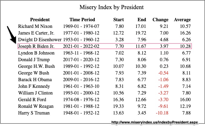 Misery Index