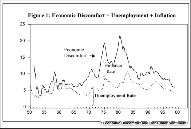 Economic Discomfort