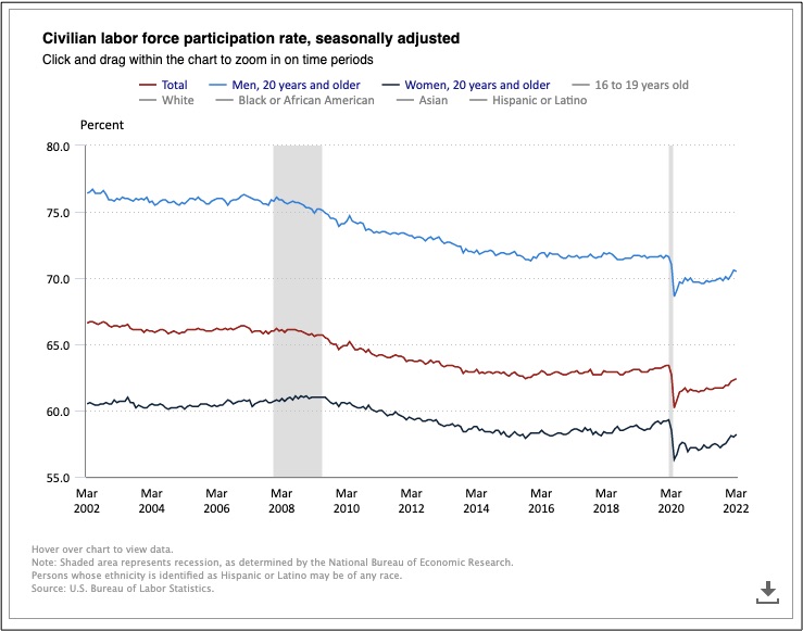 participation rates