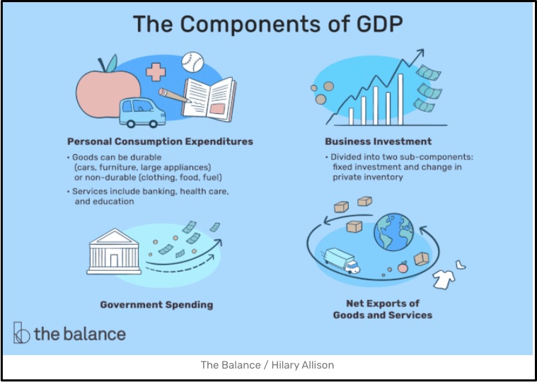 GDP components