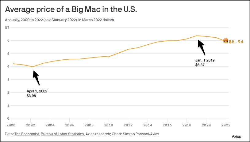 Big Mac economics
