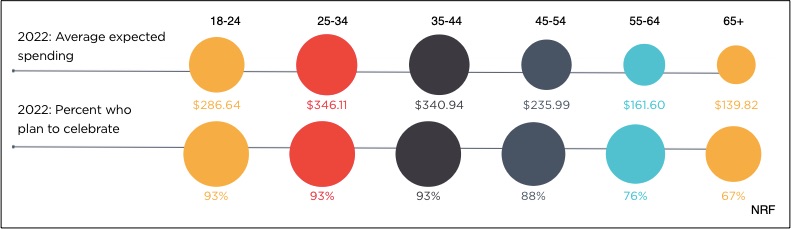 Age groups spending for mom