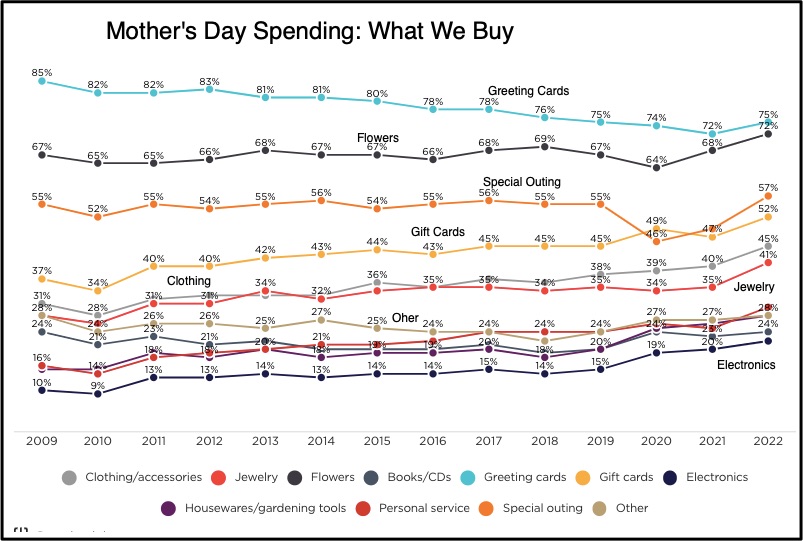 Mother's Day Spending
