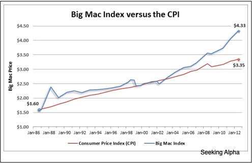 Big Mac economics