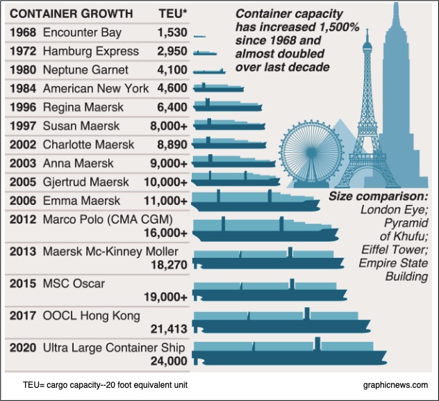 container ships and the port strike