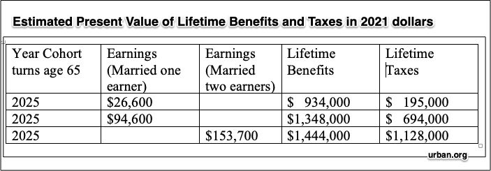 Social Security and Medicare Returns 