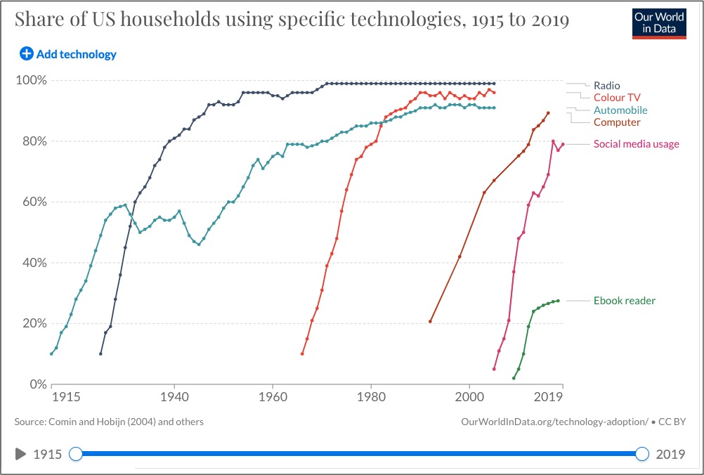 technological change