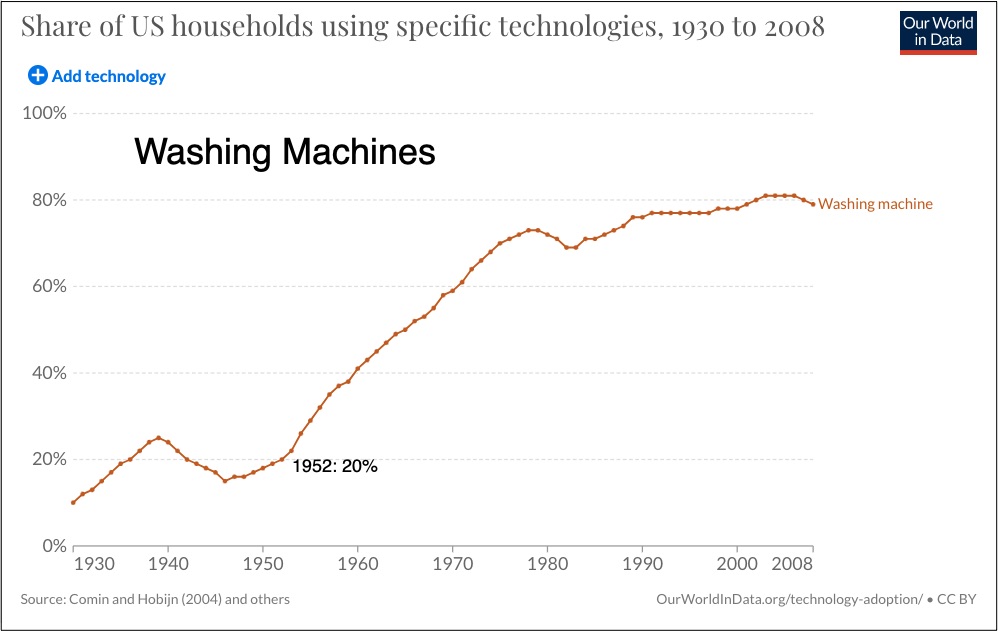 technological change