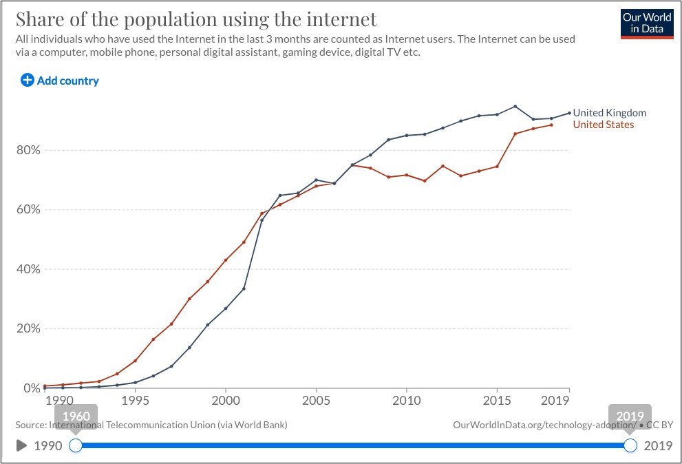 technological change