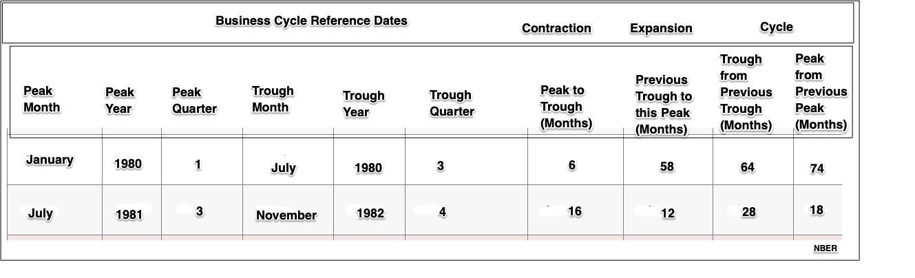business cycles 1980s