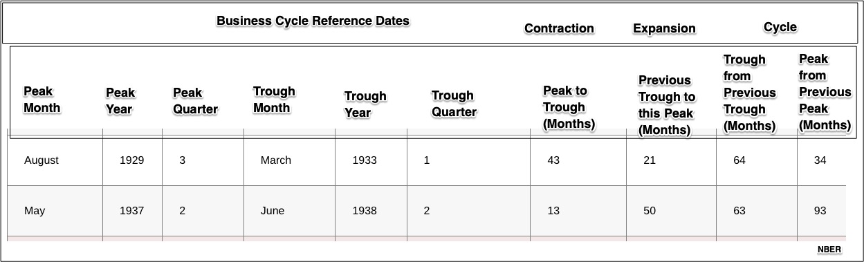 NBER recession dates