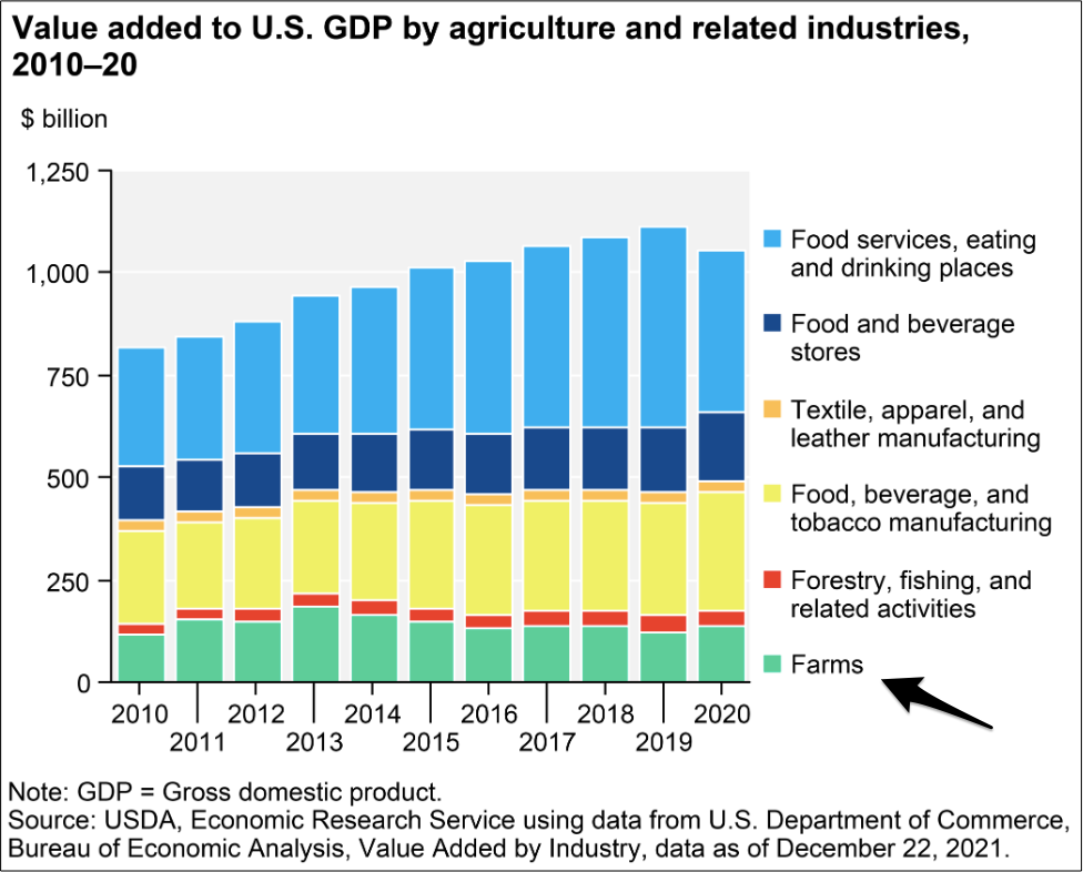 livestock and GDP