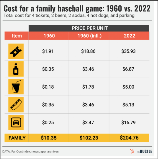 prices at baseball games