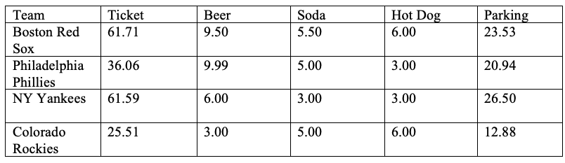 Prices at baseball games