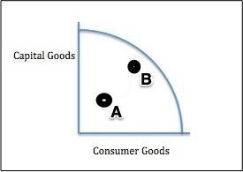 production possibilities