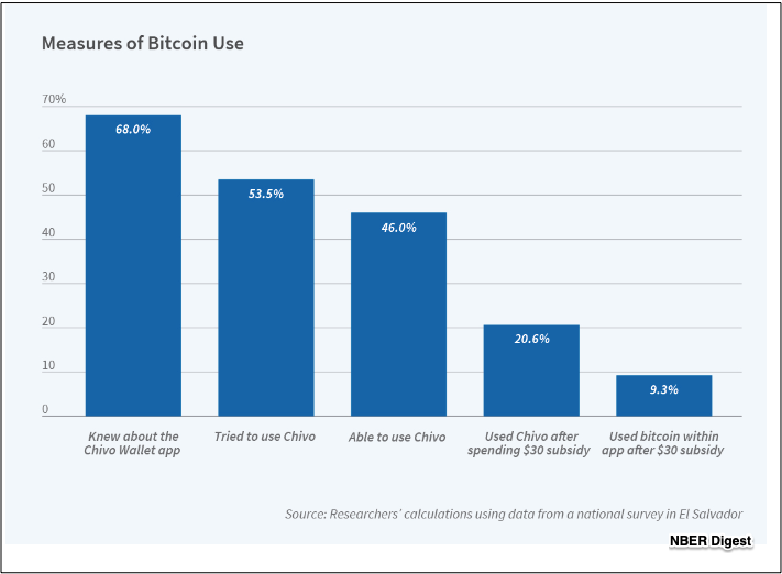 bitcoin use