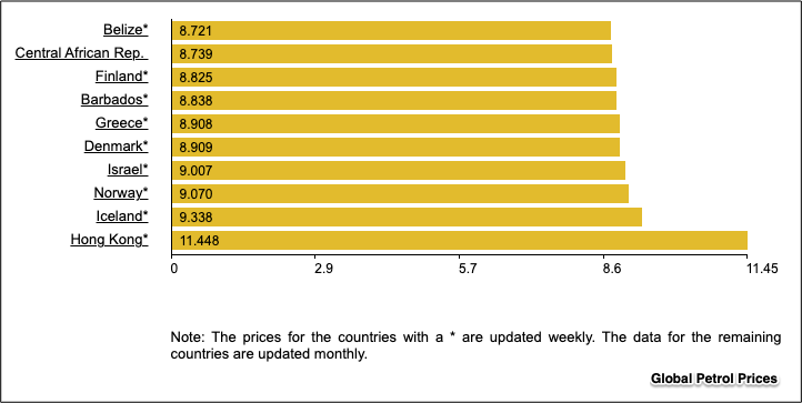 global gasoline prices