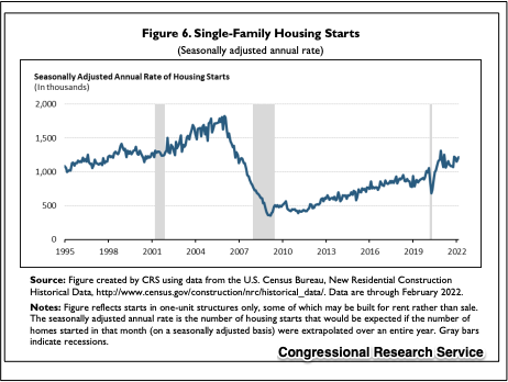 housing spending